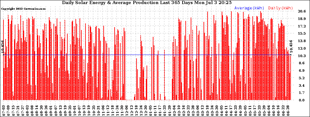 Solar PV/Inverter Performance Daily Solar Energy Production Last 365 Days