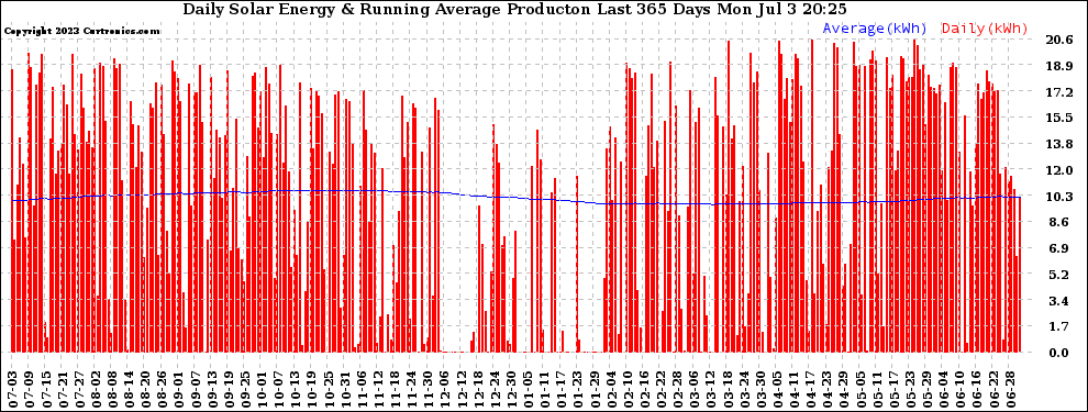 Solar PV/Inverter Performance Daily Solar Energy Production Running Average Last 365 Days