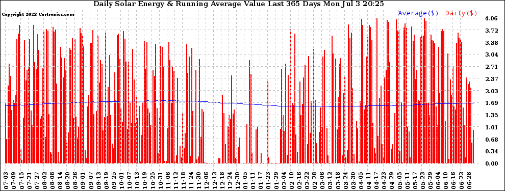 Solar PV/Inverter Performance Daily Solar Energy Production Value Running Average Last 365 Days