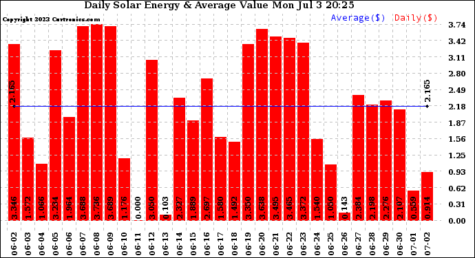 Solar PV/Inverter Performance Daily Solar Energy Production Value