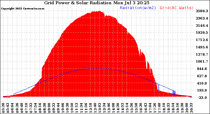 Solar PV/Inverter Performance Grid Power & Solar Radiation