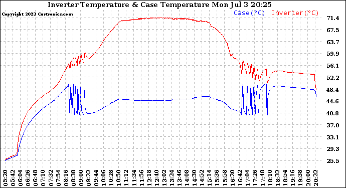 Solar PV/Inverter Performance Inverter Operating Temperature