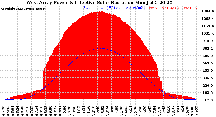 Solar PV/Inverter Performance West Array Power Output & Effective Solar Radiation