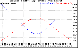 Solar PV/Inverter Performance Sun Altitude Angle & Sun Incidence Angle on PV Panels