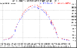 Solar PV/Inverter Performance PV Panel Power Output & Inverter Power Output