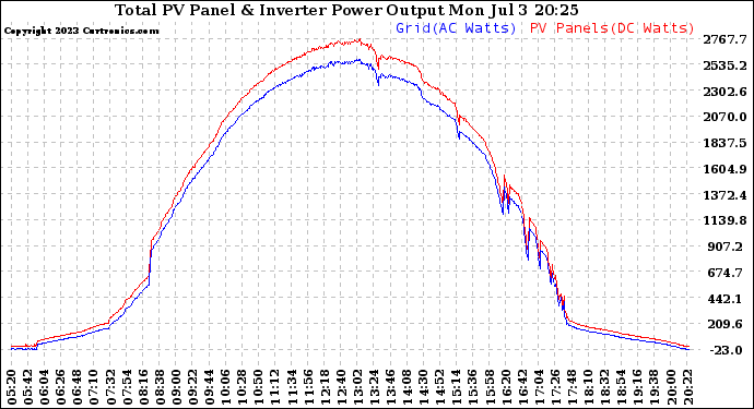 Solar PV/Inverter Performance PV Panel Power Output & Inverter Power Output