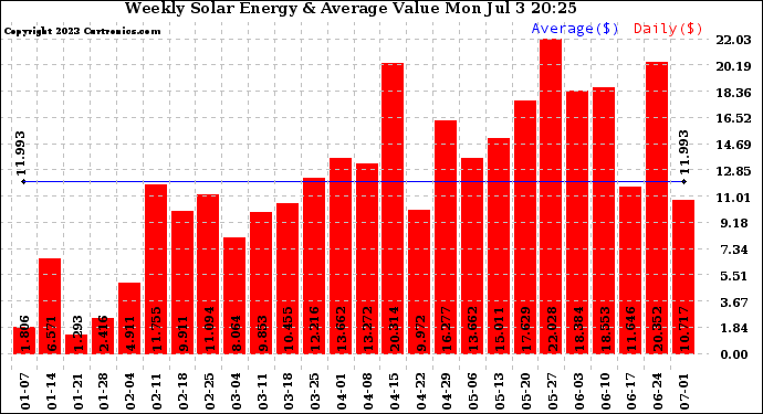 Solar PV/Inverter Performance Weekly Solar Energy Production Value