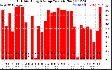 Solar PV/Inverter Performance Daily Solar Energy Production