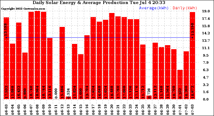 Solar PV/Inverter Performance Daily Solar Energy Production