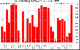 Solar PV/Inverter Performance Daily Solar Energy Production Value