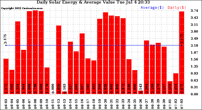 Solar PV/Inverter Performance Daily Solar Energy Production Value