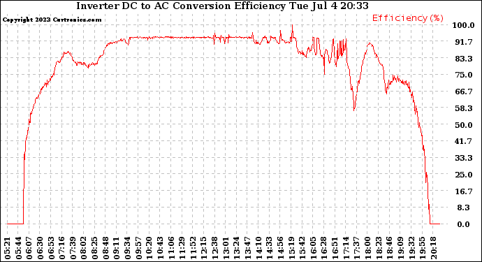 Solar PV/Inverter Performance Inverter DC to AC Conversion Efficiency