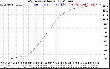 Solar PV/Inverter Performance Daily Energy Production