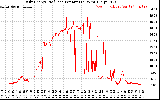 Solar PV/Inverter Performance Daily Energy Production Per Minute