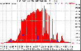 Solar PV/Inverter Performance Grid Power & Solar Radiation