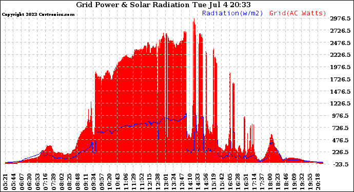 Solar PV/Inverter Performance Grid Power & Solar Radiation