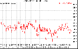 Solar PV/Inverter Performance Grid Voltage