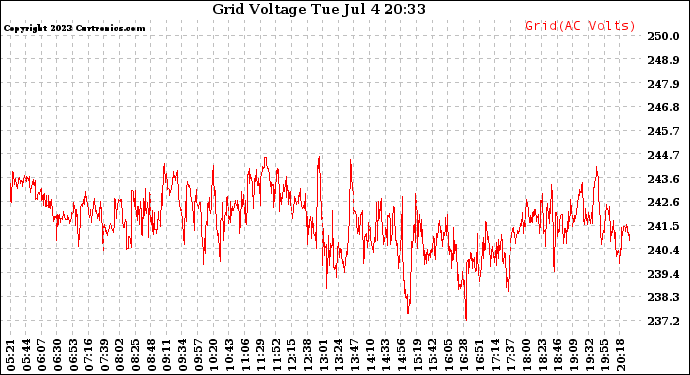 Solar PV/Inverter Performance Grid Voltage