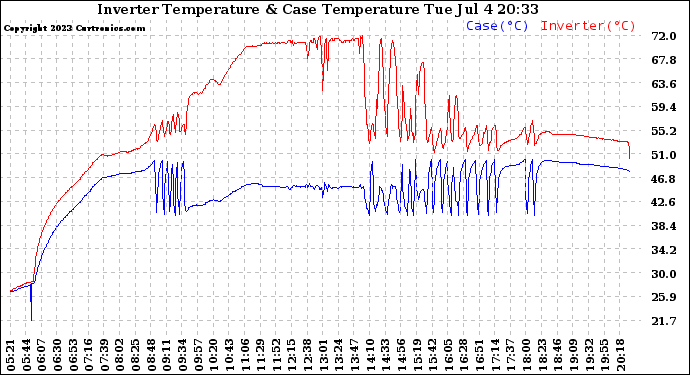 Solar PV/Inverter Performance Inverter Operating Temperature