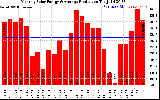 Solar PV/Inverter Performance Monthly Solar Energy Production