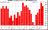 Solar PV/Inverter Performance Monthly Solar Energy Production Value