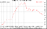 Solar PV/Inverter Performance Outdoor Temperature