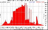 Solar PV/Inverter Performance Solar Radiation & Day Average per Minute