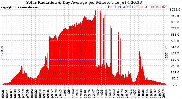 Solar PV/Inverter Performance Solar Radiation & Day Average per Minute