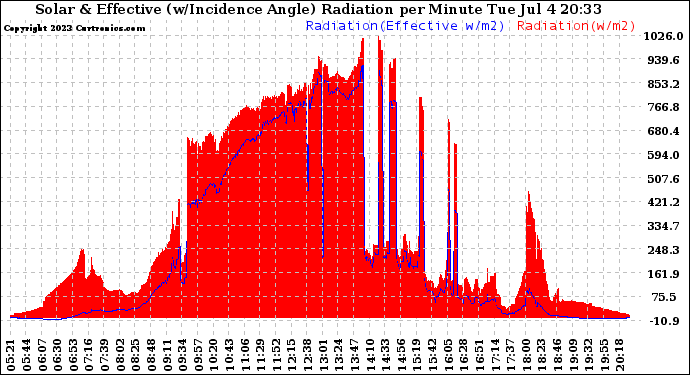 Solar PV/Inverter Performance Solar Radiation & Effective Solar Radiation per Minute