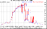 Solar PV/Inverter Performance Photovoltaic Panel Current Output