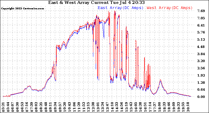 Solar PV/Inverter Performance Photovoltaic Panel Current Output