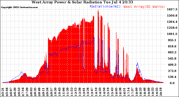 Solar PV/Inverter Performance West Array Power Output & Solar Radiation