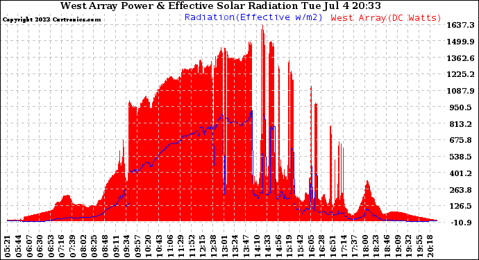 Solar PV/Inverter Performance West Array Power Output & Effective Solar Radiation