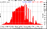 Solar PV/Inverter Performance West Array Actual & Average Power Output