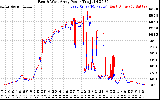 Solar PV/Inverter Performance Photovoltaic Panel Power Output