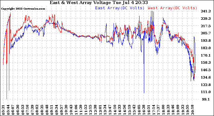 Solar PV/Inverter Performance Photovoltaic Panel Voltage Output