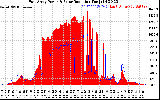 Solar PV/Inverter Performance East Array Power Output & Solar Radiation