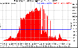 Solar PV/Inverter Performance East Array Actual & Average Power Output