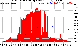 Solar PV/Inverter Performance East Array Actual & Running Average Power Output