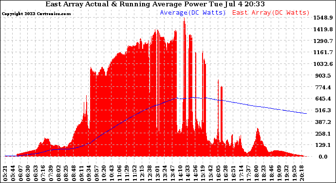 Solar PV/Inverter Performance East Array Actual & Running Average Power Output