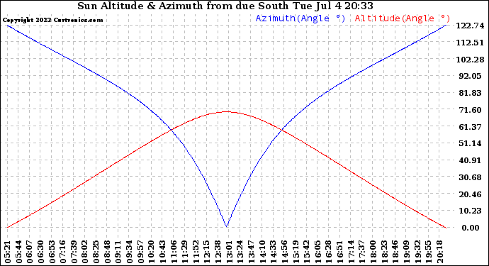 Solar PV/Inverter Performance Sun Altitude Angle & Azimuth Angle