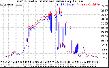 Solar PV/Inverter Performance PV Panel Power Output & Inverter Power Output