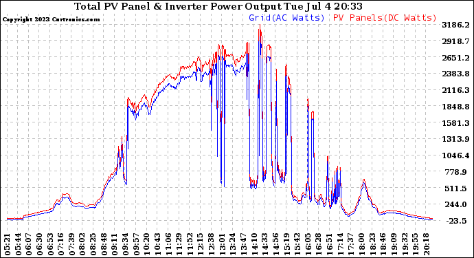 Solar PV/Inverter Performance PV Panel Power Output & Inverter Power Output