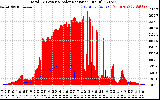 Solar PV/Inverter Performance Total PV Panel Power Output & Solar Radiation