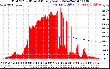 Solar PV/Inverter Performance Total PV Panel & Running Average Power Output