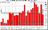 Solar PV/Inverter Performance Weekly Solar Energy Production