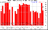 Solar PV/Inverter Performance Daily Solar Energy Production