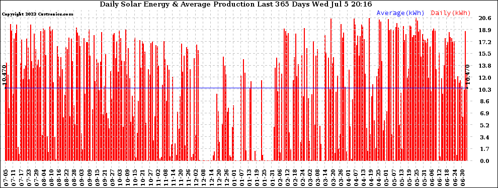 Solar PV/Inverter Performance Daily Solar Energy Production Last 365 Days