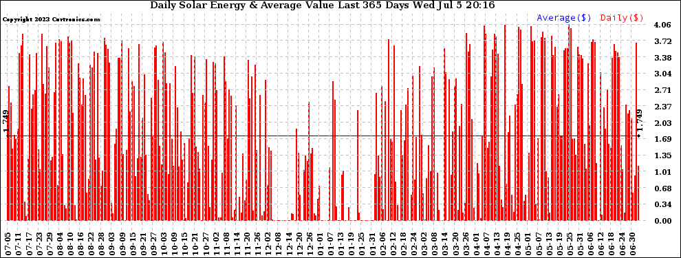 Solar PV/Inverter Performance Daily Solar Energy Production Value Last 365 Days