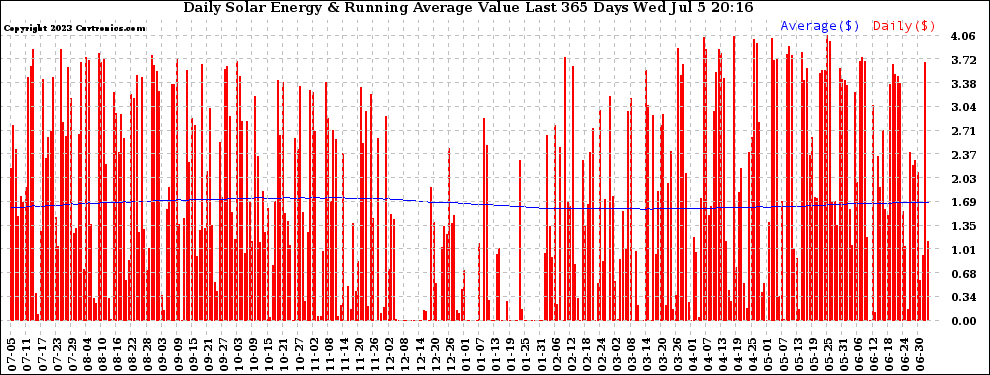 Solar PV/Inverter Performance Daily Solar Energy Production Value Running Average Last 365 Days